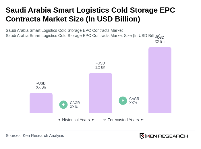 Saudi Arabia Smart Logistics Cold Storage EPC Contracts Market Size